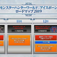 『モンハン:アイスボーン』追加モンスター含む「無料大型アップデート第2弾」が12月配信!19年内ロードマップも公開