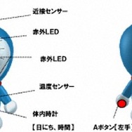 バンダイ、ドラえもんを発売