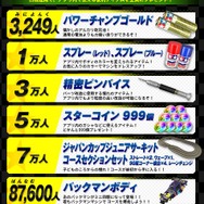 『ミニ四駆 超速グランプリ』事前登録キャンペーンを開始!「パワーチャンプゴールド」「精密ピンバイス」といった言葉に心が躍る