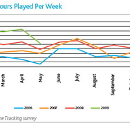 不況でゲームのプレイ時間が増加、中古ゲームの購入も過去最大に―ニールセン調査