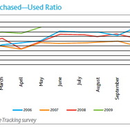 不況でゲームのプレイ時間が増加、中古ゲームの購入も過去最大に―ニールセン調査