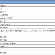 リズムゲーム『WACCA』大型バージョンアップの体験会をレポート！楽曲大幅追加のほか、上級者向けモード、やり込み要素など新情報が公開に