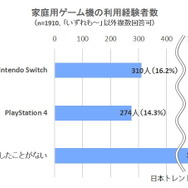 スイッチ/PS4両使用者が対象の満足度リサーチを実施！ソフトラインナップ・画質などを、105名が10点満点形式で評価