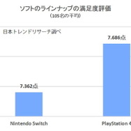 スイッチ/PS4両使用者が対象の満足度リサーチを実施！ソフトラインナップ・画質などを、105名が10点満点形式で評価