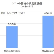 スイッチ/PS4両使用者が対象の満足度リサーチを実施！ソフトラインナップ・画質などを、105名が10点満点形式で評価