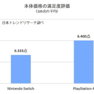 スイッチ/PS4両使用者が対象の満足度リサーチを実施！ソフトラインナップ・画質などを、105名が10点満点形式で評価