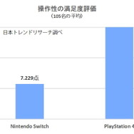 スイッチ/PS4両使用者が対象の満足度リサーチを実施！ソフトラインナップ・画質などを、105名が10点満点形式で評価