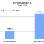スイッチ/PS4両使用者が対象の満足度リサーチを実施！ソフトラインナップ・画質などを、105名が10点満点形式で評価