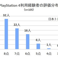 スイッチ/PS4両使用者が対象の満足度リサーチを実施！ソフトラインナップ・画質などを、105名が10点満点形式で評価