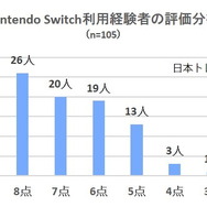 スイッチ/PS4両使用者が対象の満足度リサーチを実施！ソフトラインナップ・画質などを、105名が10点満点形式で評価