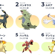 「ポケモン・オブ・ザ・イヤー」各地方ごとの投票結果も公開！初代カントーから最新作ガラルまで、8地方別のランキングをチェック