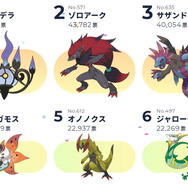 「ポケモン・オブ・ザ・イヤー」各地方ごとの投票結果も公開！初代カントーから最新作ガラルまで、8地方別のランキングをチェック