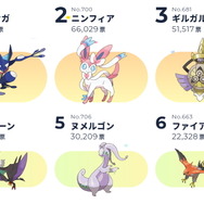「ポケモン・オブ・ザ・イヤー」各地方ごとの投票結果も公開！初代カントーから最新作ガラルまで、8地方別のランキングをチェック